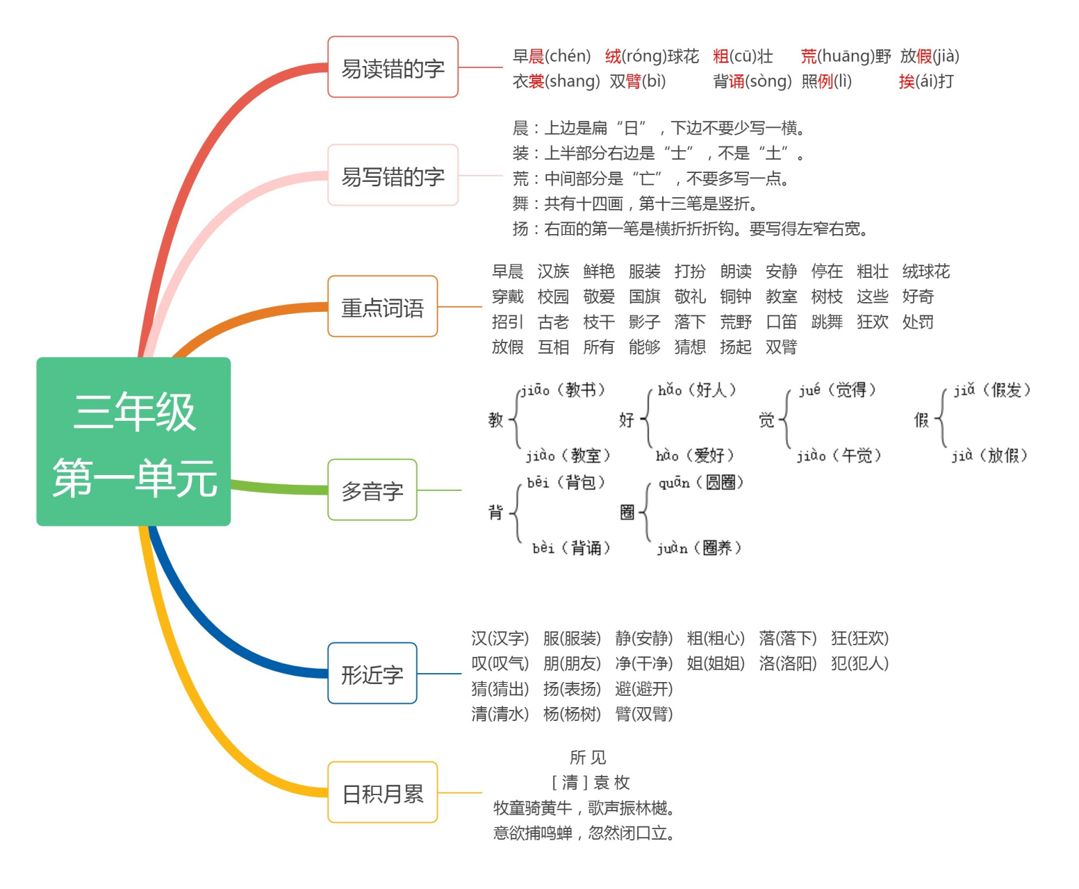 三上第一单元思维导图图片