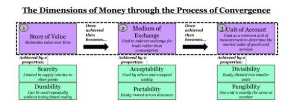 从货币价值框架看，比特币会成为世界货币吗？