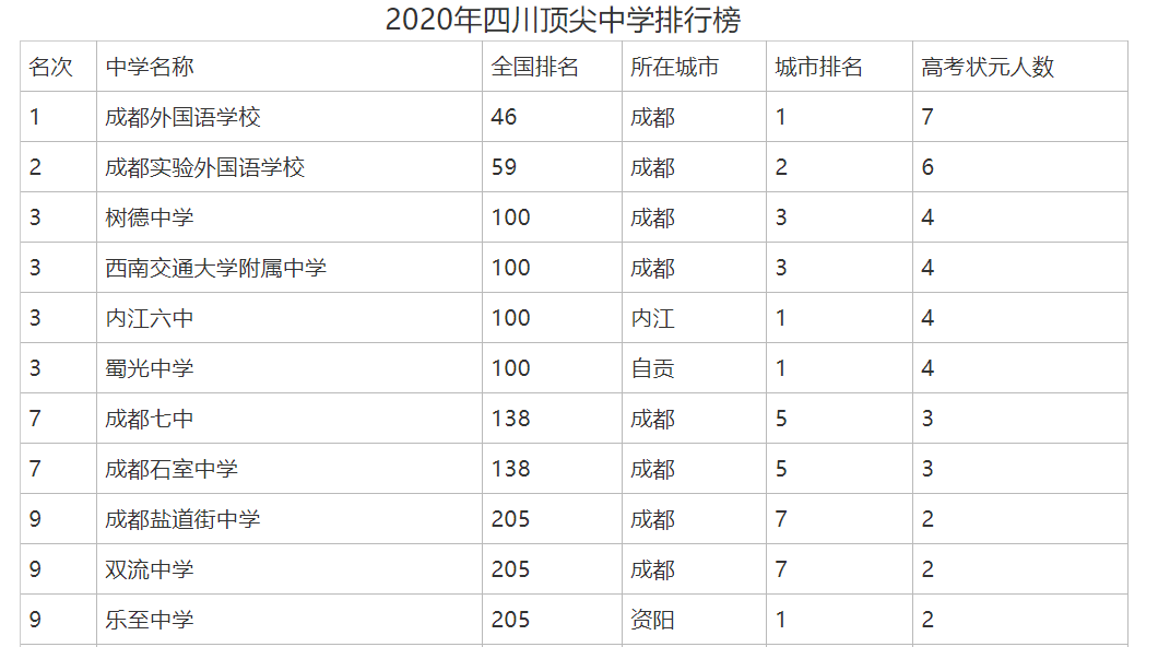 四川高中学校排名出炉,成都外国语稳居第一!