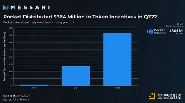 Messari：一文解读 4 类 Web3 基础设施代币激励措施