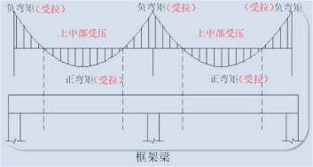 桥梁负弯矩图图片