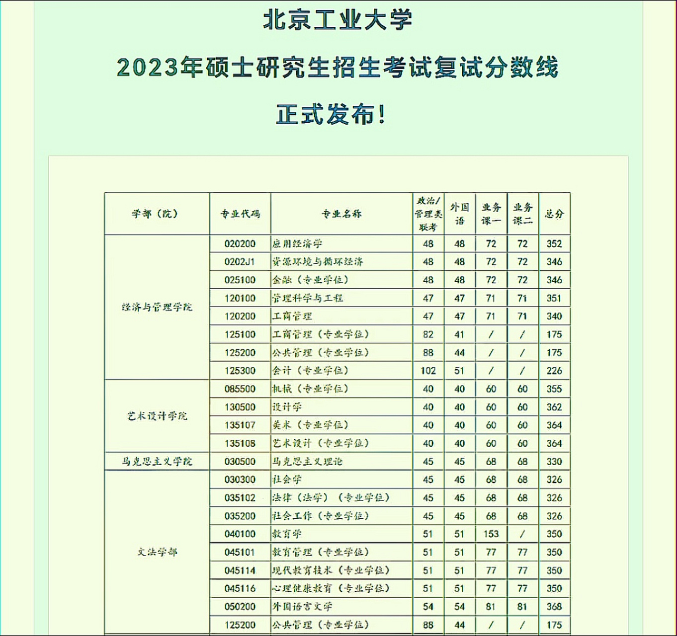 北京工业大学考研各专业复试分数线公布,整体的复试线不是很高,很多