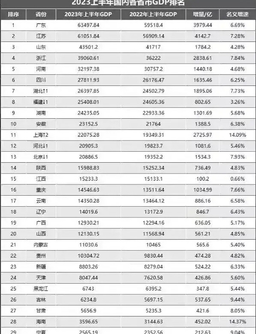 2023年上半年国内各省市gdp排名出炉.广东江苏山东排名前三,广东,江苏