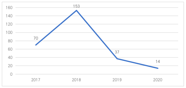 中国区块链企业发展普查报告：66家企业中标2亿政府项目