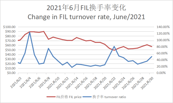 【FIL指数周报】6月虽市场整体持续下滑，但有效数据存储量实现新突破