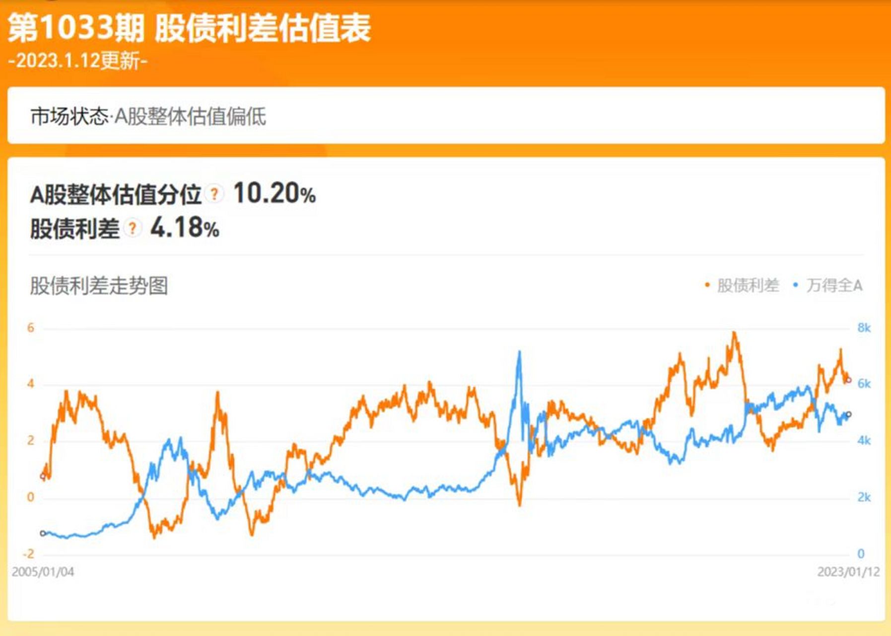 万得全a市盈率的倒数与十年期国债收益率的差值为4