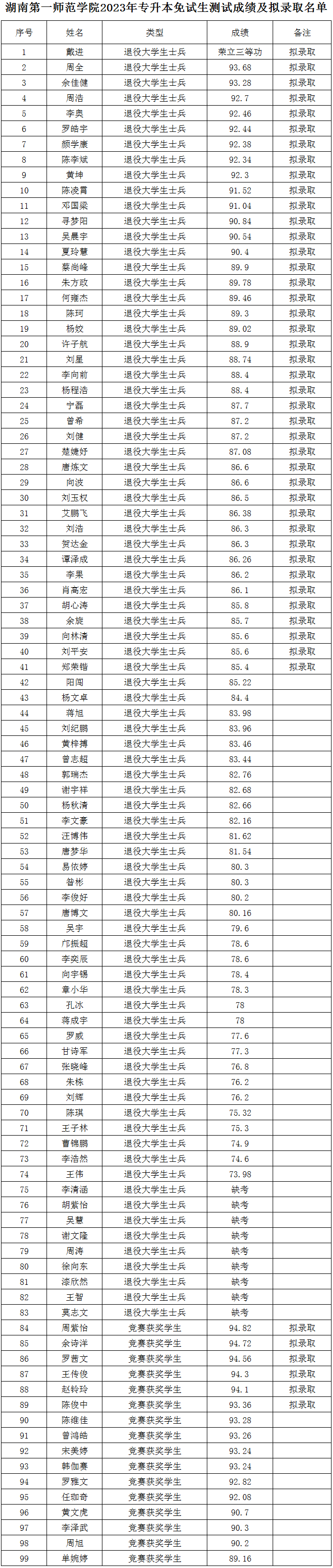 湖南第一师范学院2023年专升本免试生测试成绩和拟录取结果公示