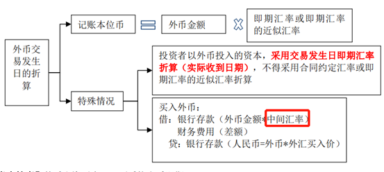 2,买入外币业务分录中有两个银行存款,贷方的银行存款是企