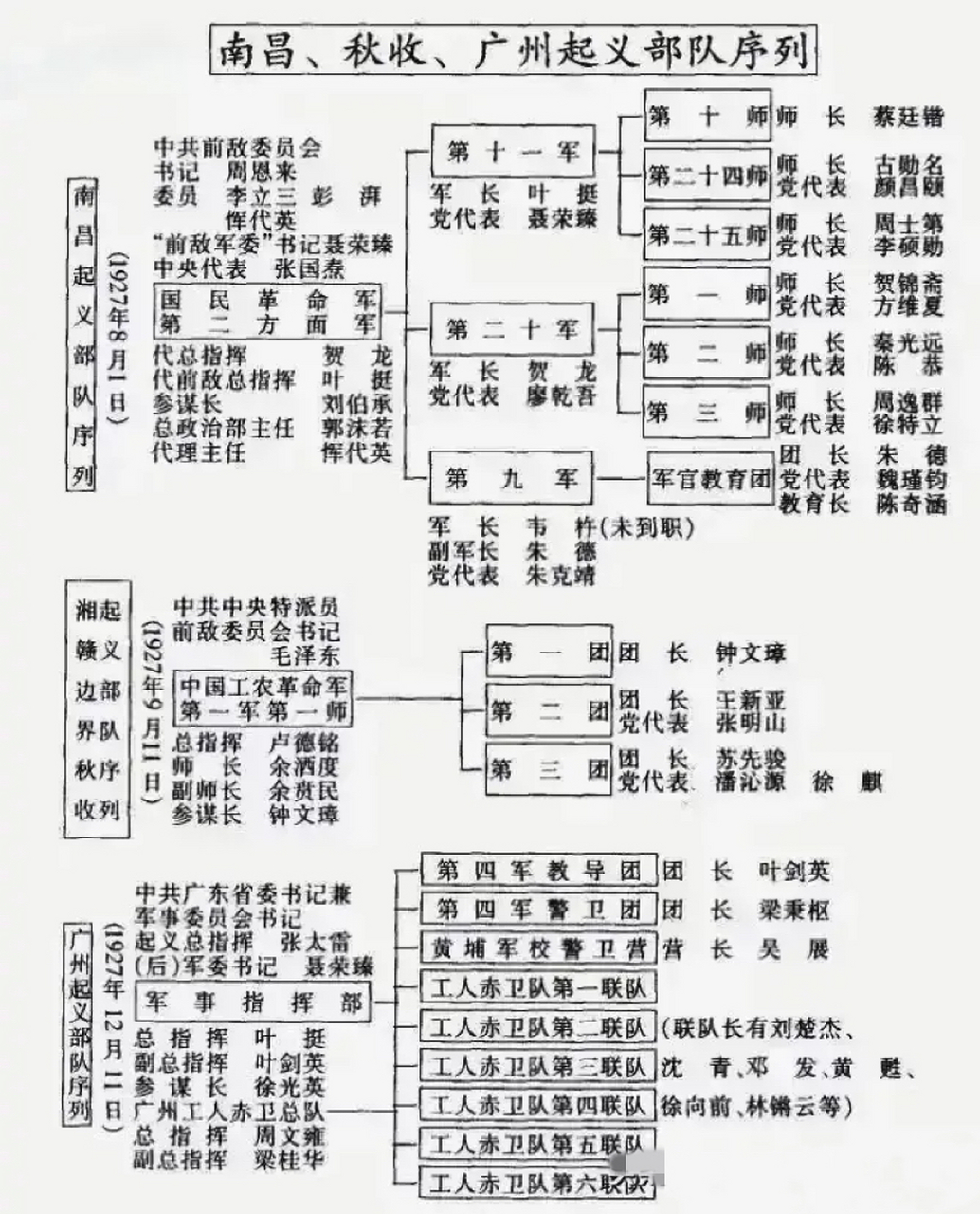 南昌起义知识结构图图片