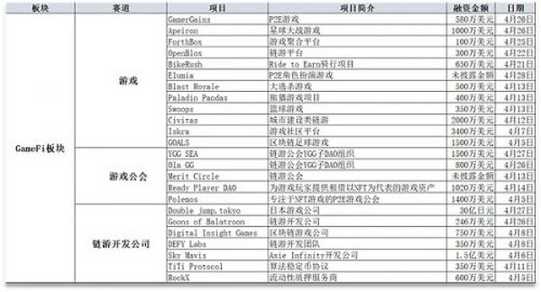 加密业4月投融报：GameFi最受资本欢迎