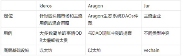 去中心化仲裁：Kleros、Aragon、Jur