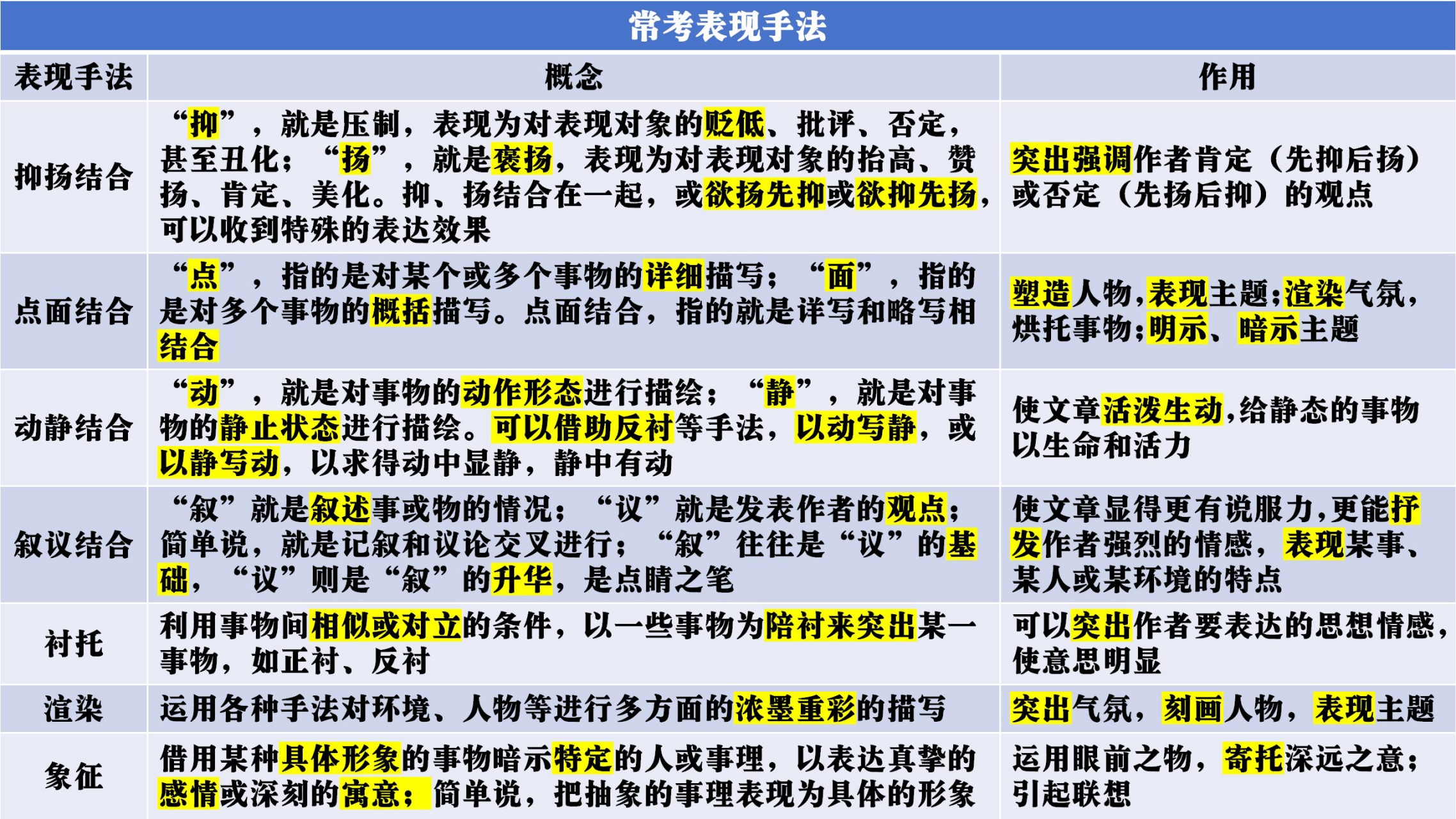 语文笔记分享:常考表现手法总结 高考语文必备技能点之一,赶紧码住