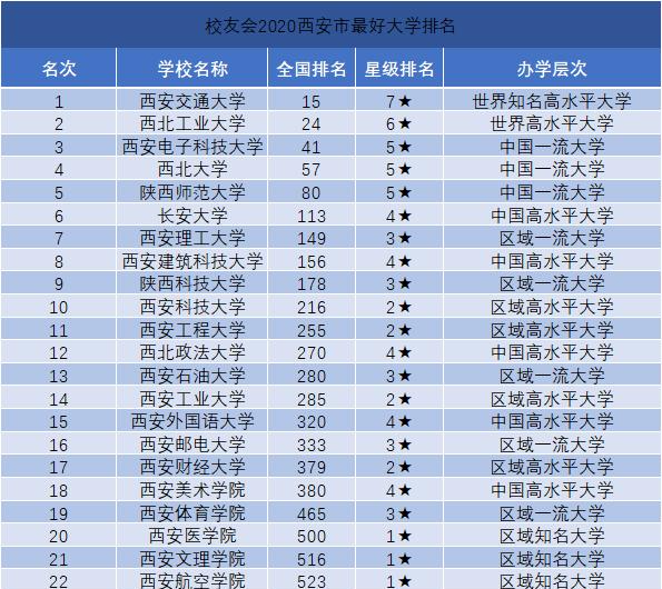 西安的24所大学排名中,陕西师范大学排名第五,前十名是谁