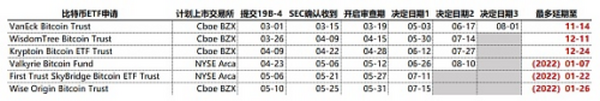 比特币ETF年内有可能获批吗？从SEC对 VanEck的申请审批再次推迟谈起