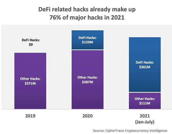 2021 年 DeFi 趋势和黑客