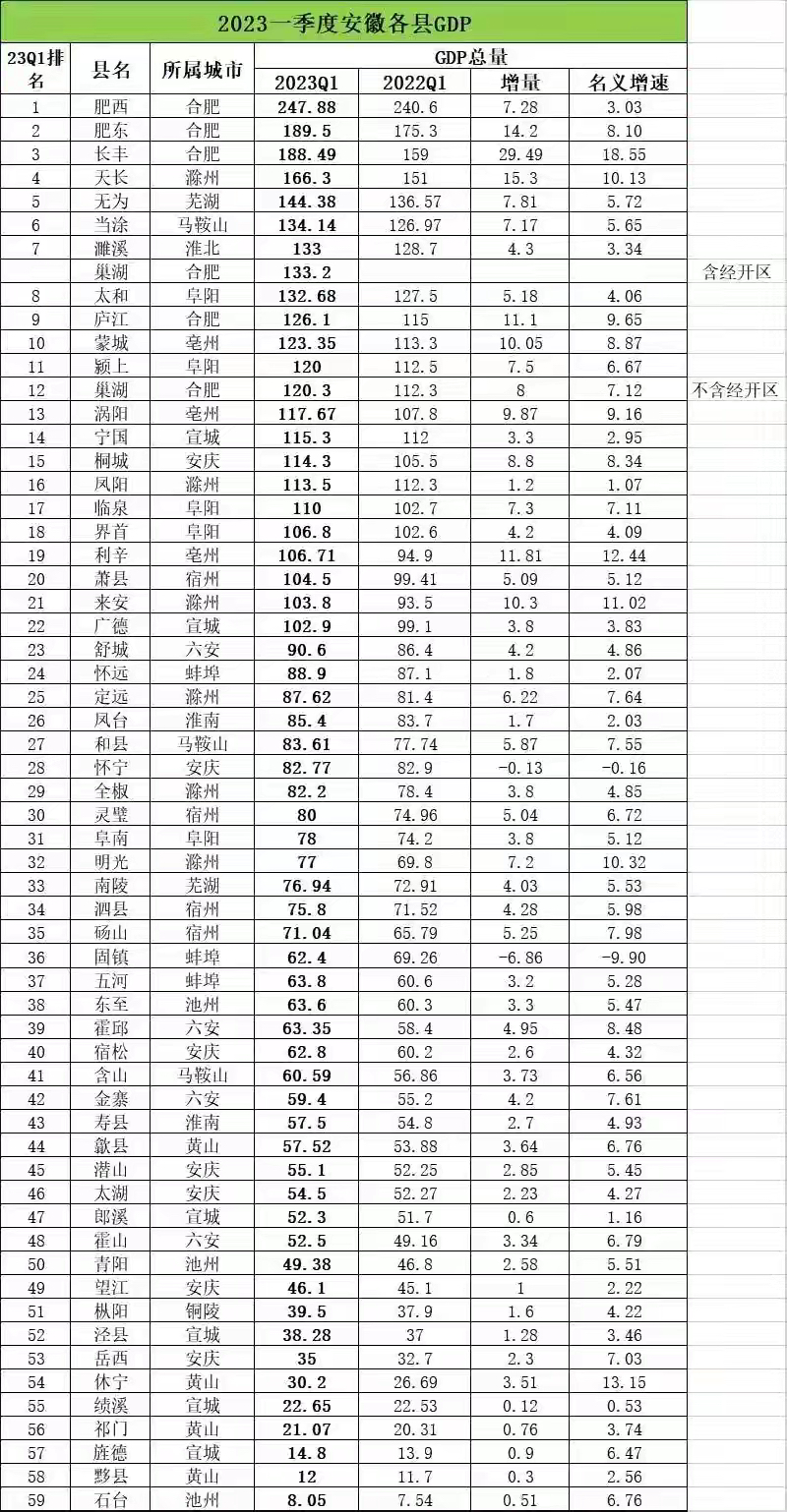 一季度安徽各县gdp排名:肥西第一,无为第五