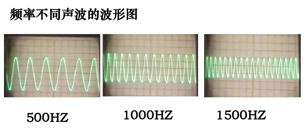 1,物理振动的快,发出的声音就高; 2,频率:每秒内振动的次数.