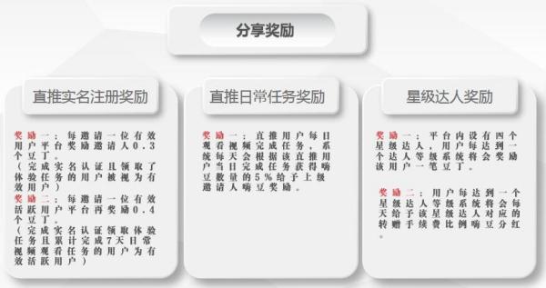 嗨客短视频：注册实名领取体验任务1个，每日看1分钟视频周期20天产10嗨豆，邀请补，团队化推广，星级达人模式！