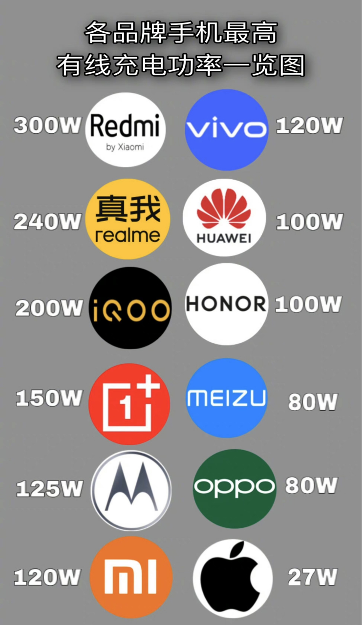 各品牌手机最高的有线快充汇总,最高竟然达到了300w!