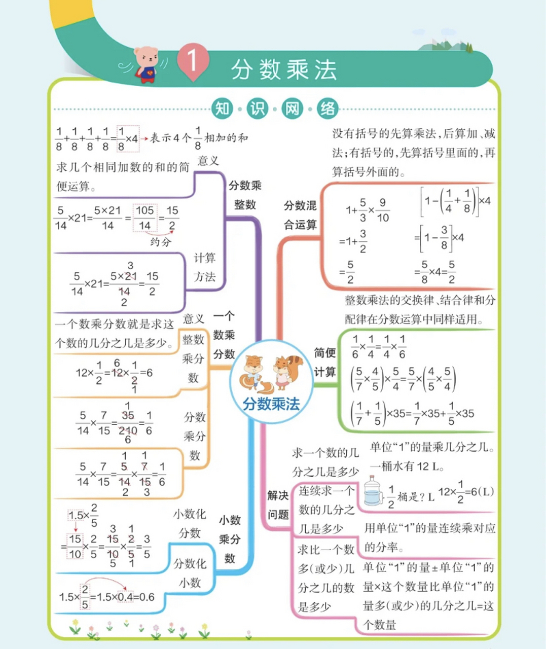 小学数学六年级上册各单元的思维导图(人教版),预习复习用它都可以