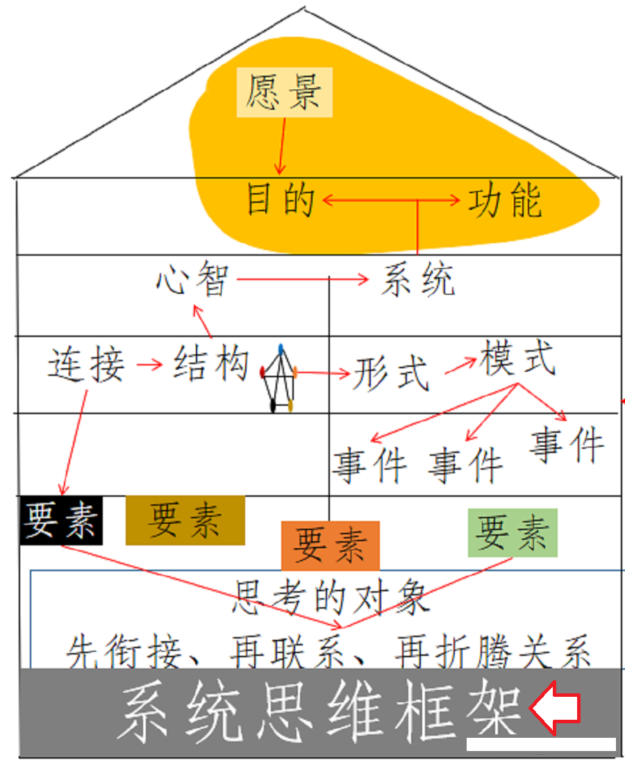 衔接-联系-关系的方法,快速地从系统思维框架之中构建认知网络!