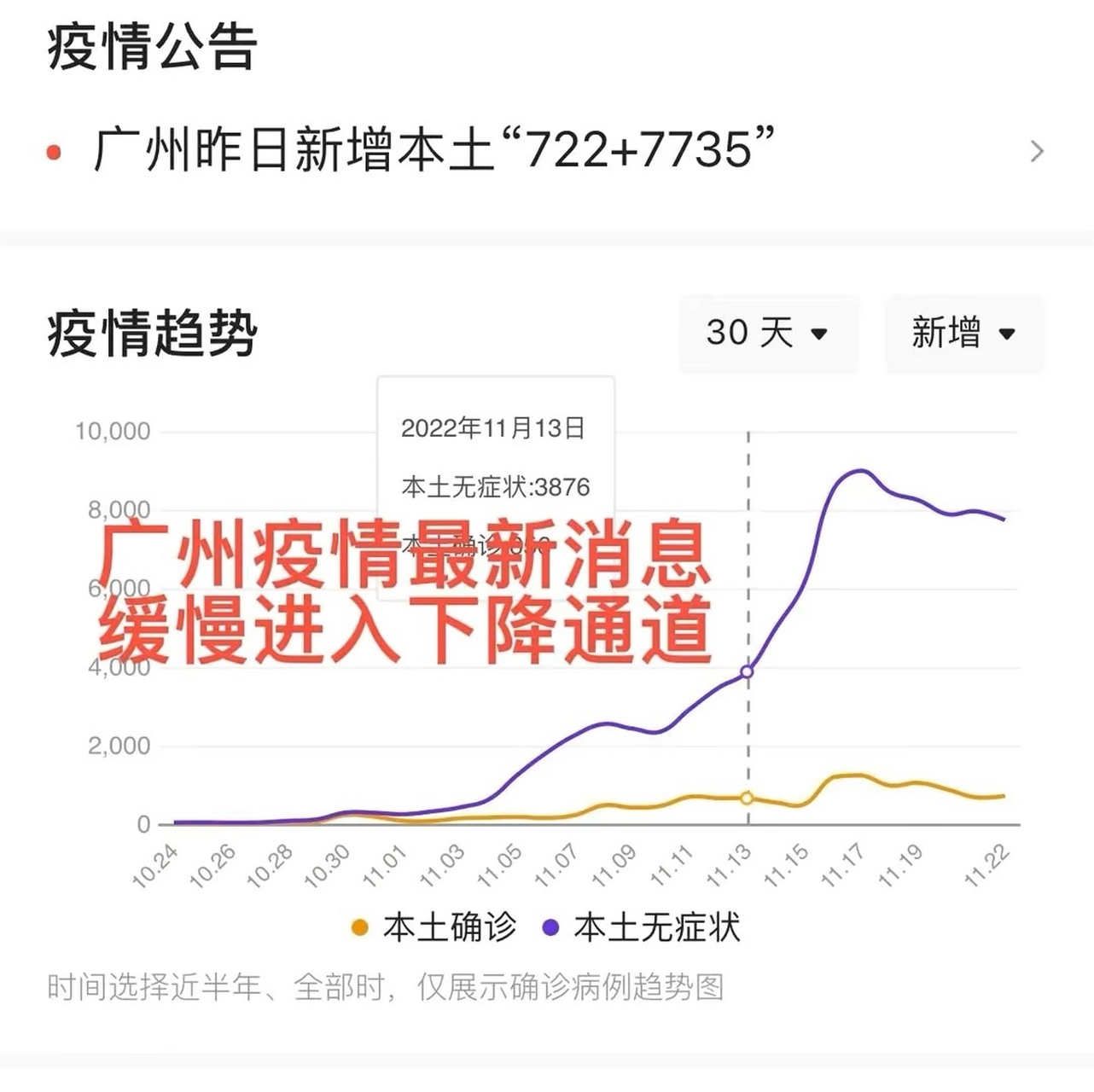 广州疫情新增的终于缓慢的在下降通道,这是一个好的趋势
