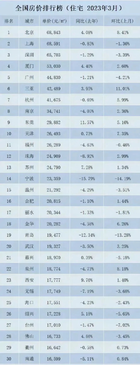 這是截止到 2023年3月,我國住宅房價最高的30座城市:東莞已經接近3