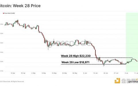 金色观察 | Glassnode：今昔熊市对比分析报告