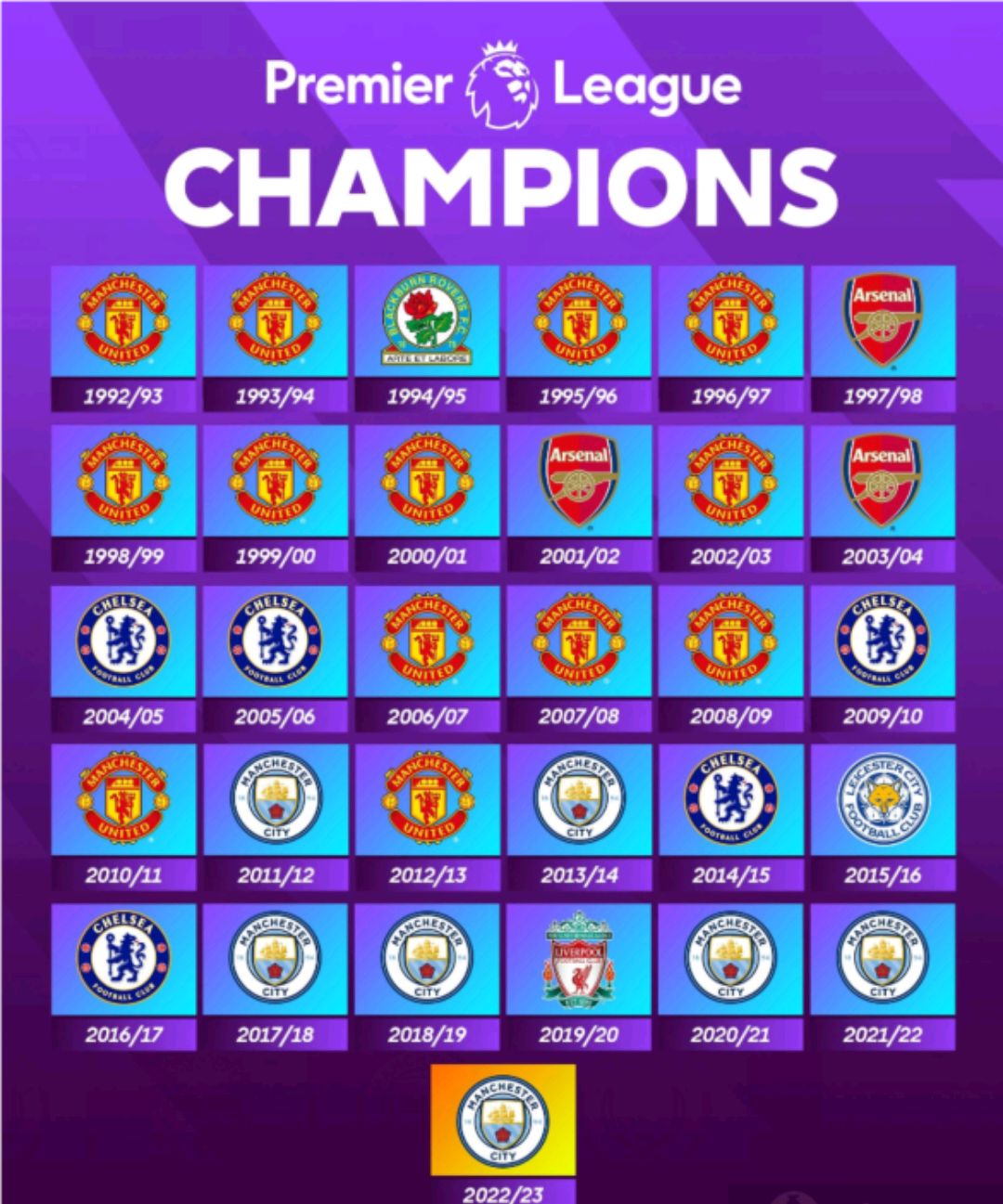 近6年夺5冠!英超历届冠军一览:曼城占据统治地位