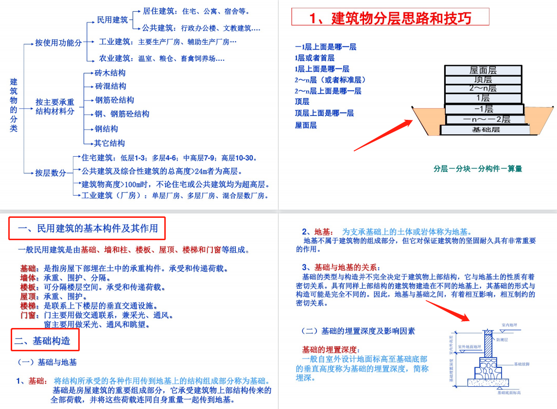 工程人有救了,中建建築識圖基礎手冊,新手小白也能5天學會看圖