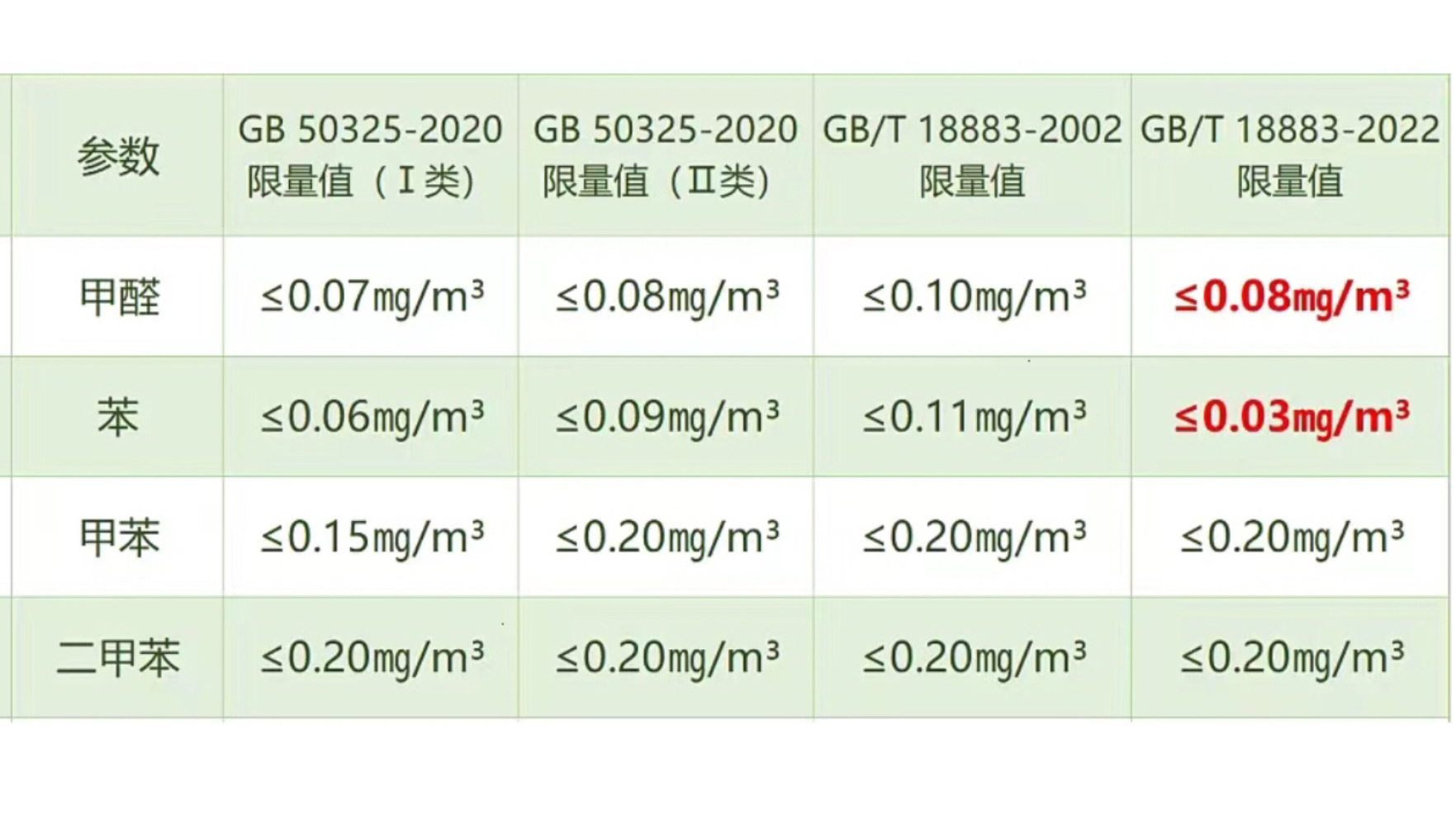 甲醛的标准范围多少正常