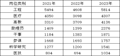 2024軍隊(duì)文職