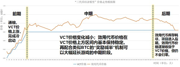 新Token经济模型：解决当下GameFi困境的“新范式”