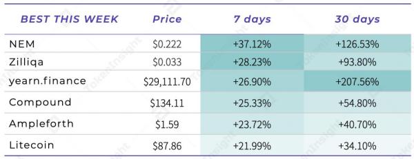 每周市场回顾：紧跟以太坊2.0的DeFi