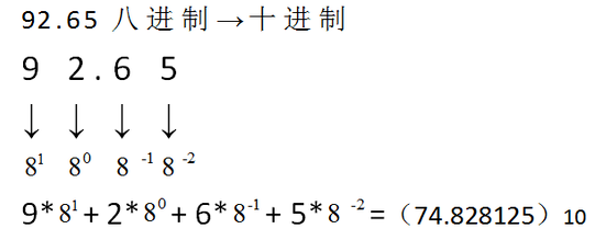 八进制转十进制方法
