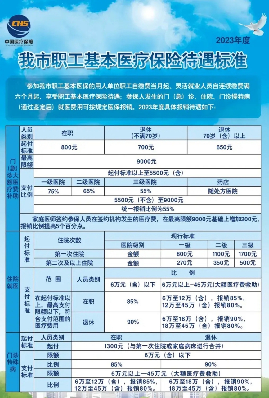 2023年天津市职工基本医疗保险待遇标准,欢迎转发.谢谢