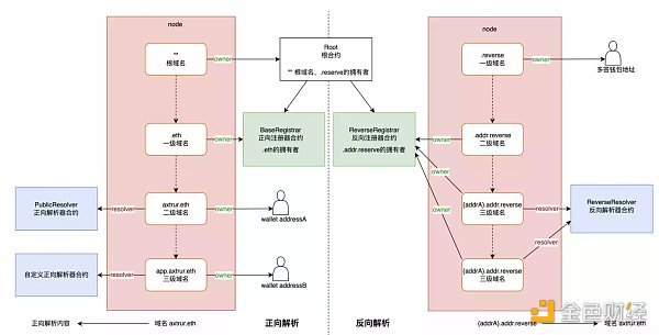 Buidler DAO：以ENS为例深度分析Web3域名系统的技术设计