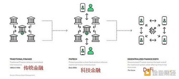 Bitwise报告：DeFi的现状、挑战及未来潜力