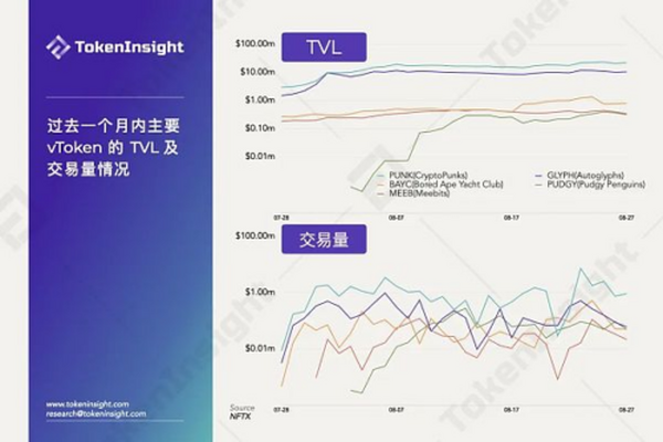 三个NFT碎片化协议：为流动性而生