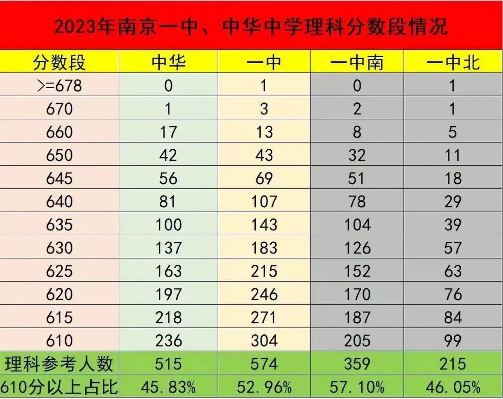 2023年高考落下帷幕,南京市的两所高中成绩见下图.