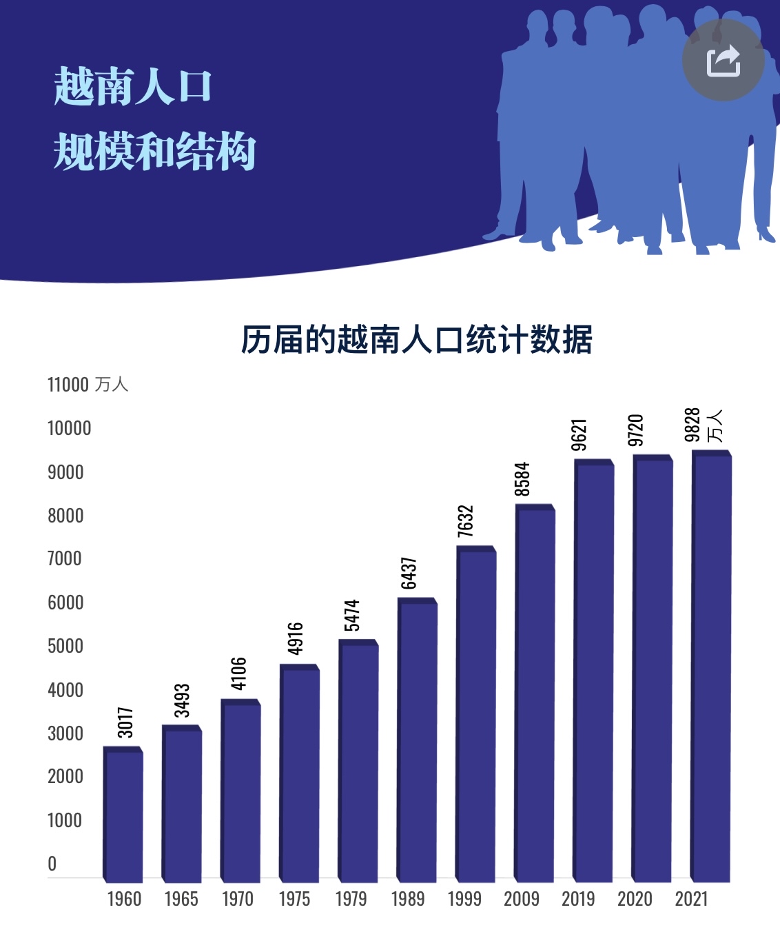 2022年越南人口规模和人口结构