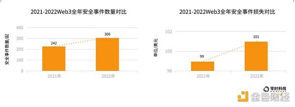 《2022年全球Web3行业安全研究报告》正式发布