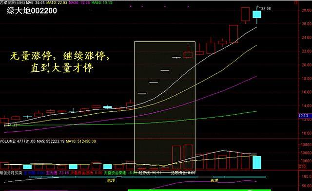 中国股市：炒股就是炒成交量，越简单越赚钱，牢牢记住（炒股赚钱的概率多大正常）