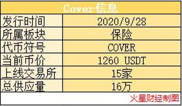 AC力挺，币价窜到1500：刚上线的Cover 为什么这么强？