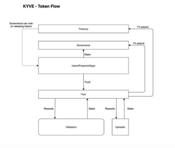五分钟读懂 KYVE：基于 Arweave 的跨链存储中间件