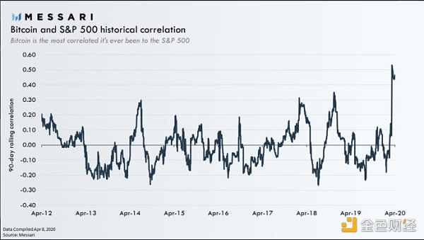 Messari：13图回顾比特币的2020年