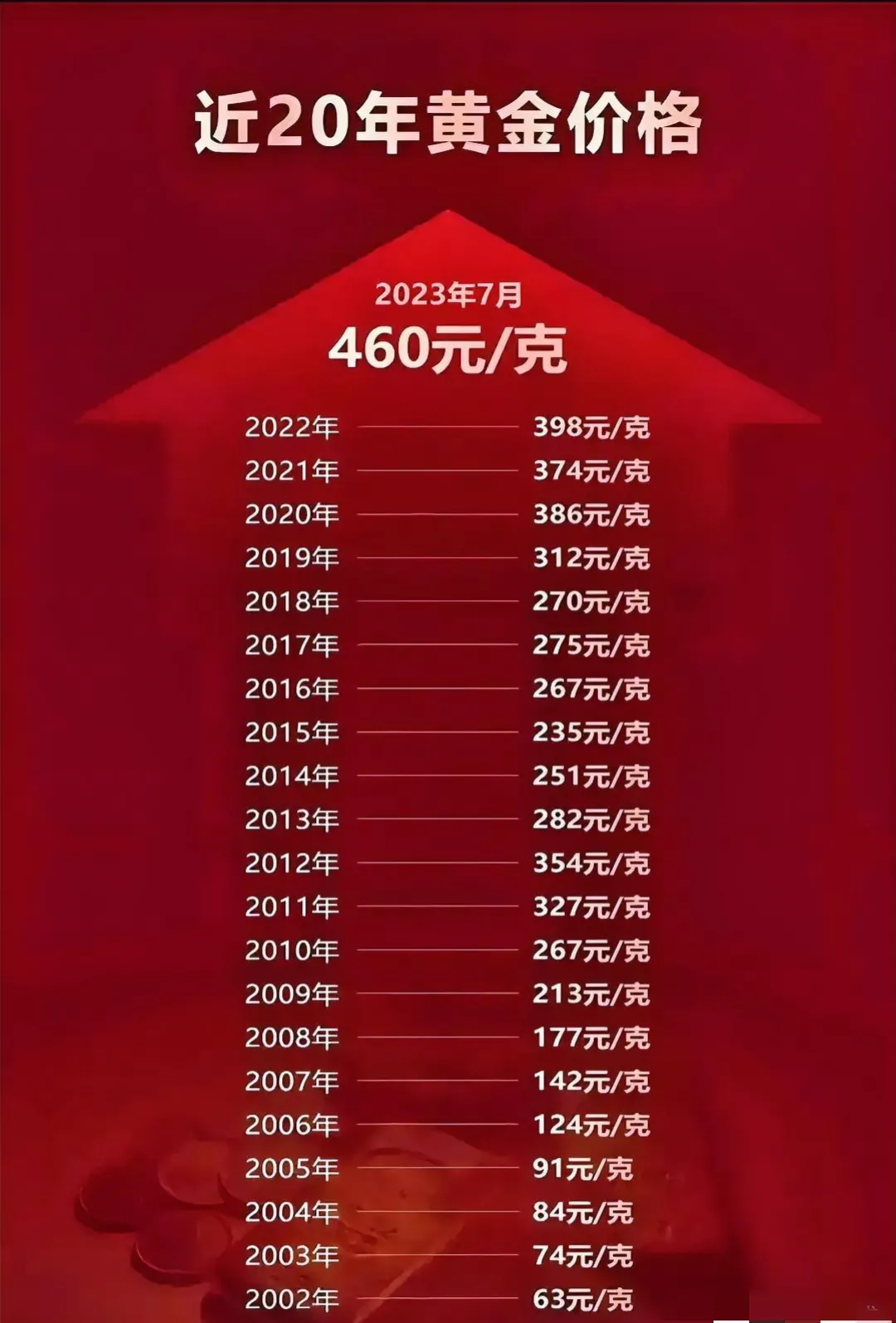 来看看近20年的黄金价格在2002年仅仅63元/g,可惜当年你没入手