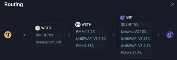 用于 DEX 路由器构建和分析的构建区块