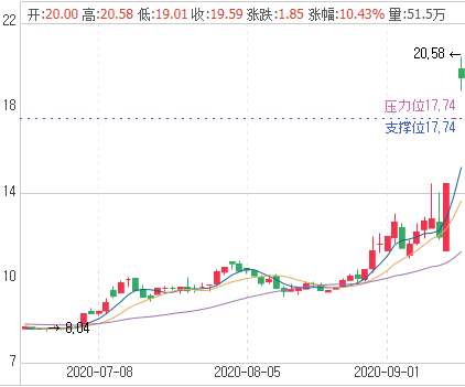 昨日一字涨停的天能重工,今日开盘六分钟涨幅超10%