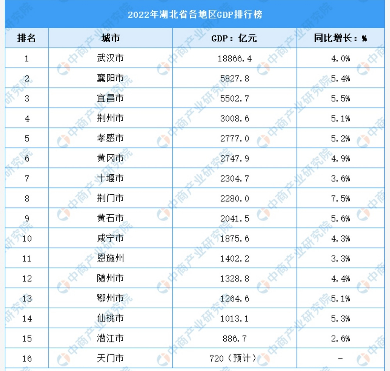 湖北省各城市2022年gdp排名
